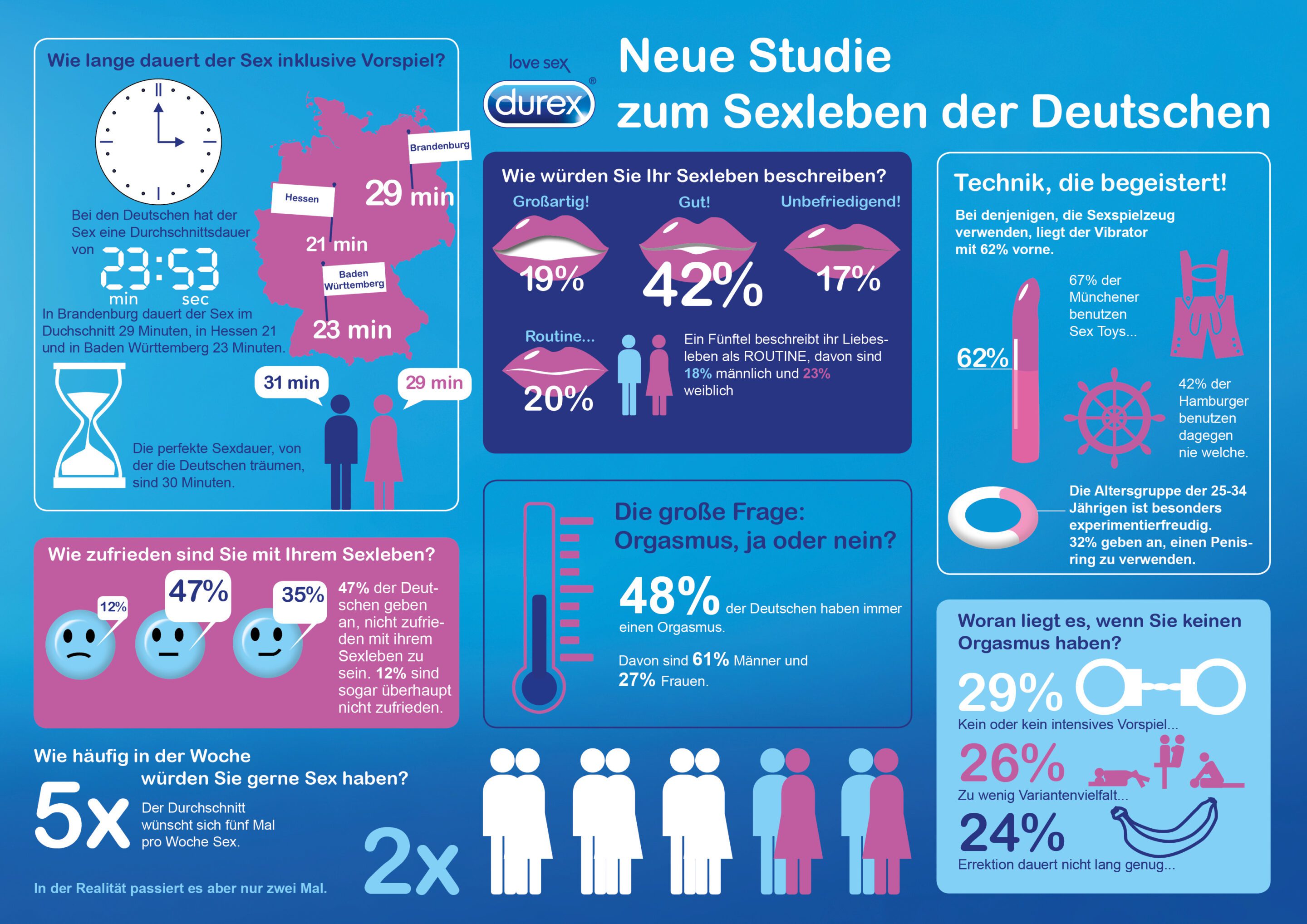 Durex Sexstudie 2016 Infografik